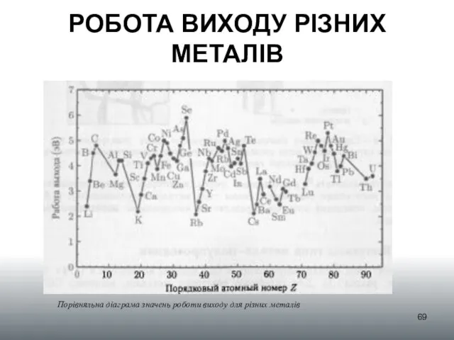 РОБОТА ВИХОДУ РІЗНИХ МЕТАЛІВ Порівняльна діаграма значень роботи виходу для різних металів