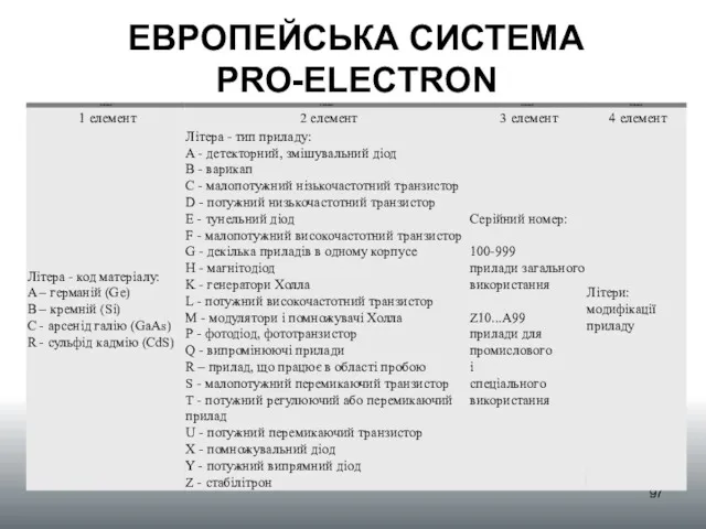 ЕВРОПЕЙСЬКА СИСТЕМА PRO-ELECTRON