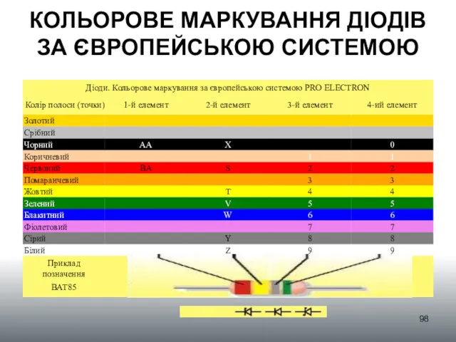 КОЛЬОРОВЕ МАРКУВАННЯ ДІОДІВ ЗА ЄВРОПЕЙСЬКОЮ СИСТЕМОЮ