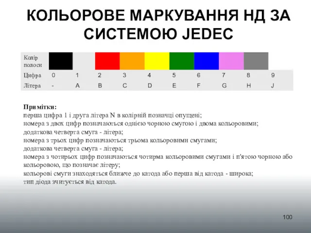 КОЛЬОРОВЕ МАРКУВАННЯ НД ЗА СИСТЕМОЮ JEDEC Примітки: перша цифра 1 і друга літера