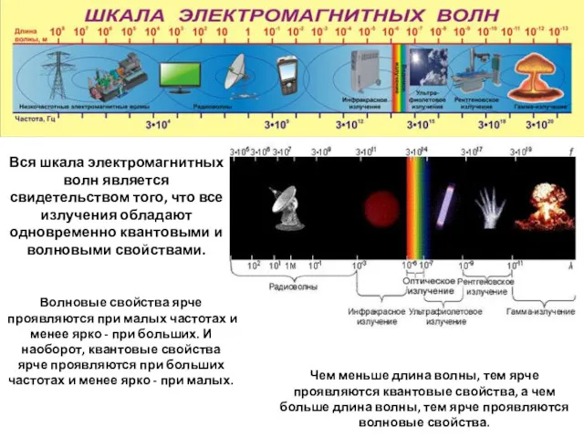 Вся шкала электромагнитных волн является свидетельством того, что все излучения