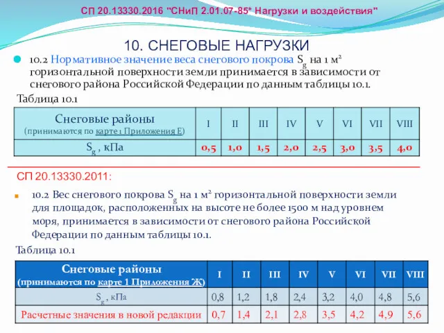 10.2 Вес снегового покрова Sg на 1 м2 горизонтальной поверхности