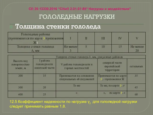 Толщина стенки гололеда 12.5 Коэффициент надежности по нагрузке γf для