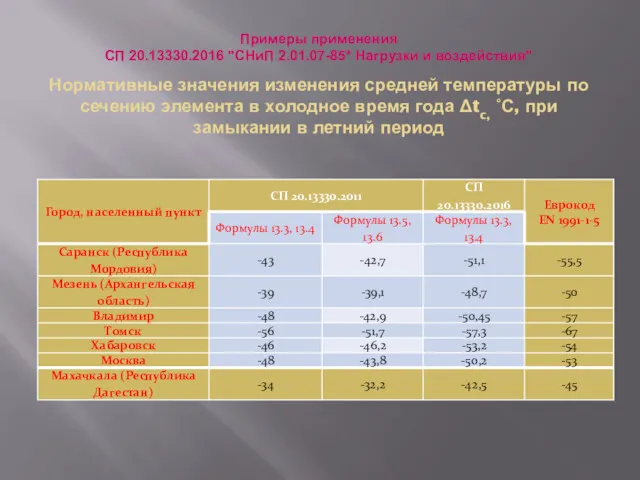 Нормативные значения изменения средней температуры по сечению элемента в холодное