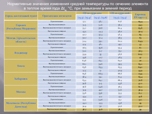 Нормативные значения изменения средней температуры по сечению элемента в теплое