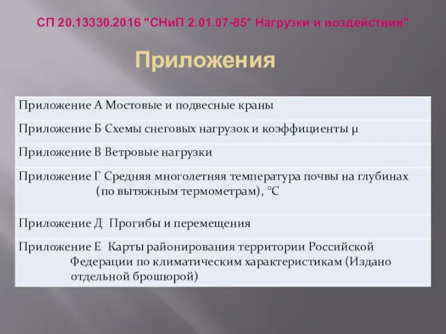 Приложения СП 20.13330.2016 "СНиП 2.01.07-85* Нагрузки и воздействия"