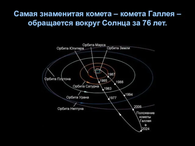 Самая знаменитая комета – комета Галлея – обращается вокруг Солнца за 76 лет.