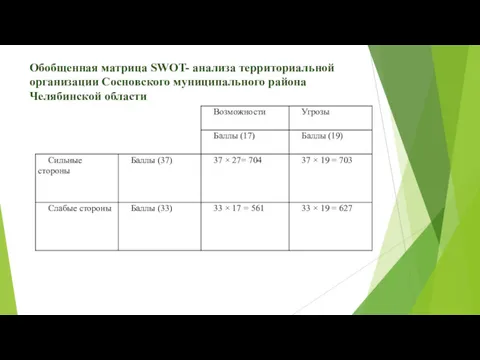 Обобщенная матрица SWOT- анализа территориальной организации Сосновского муниципального района Челябинской области