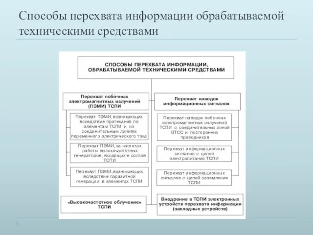 Способы перехвата информации обрабатываемой техническими средствами