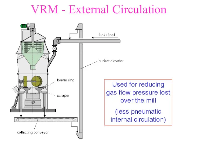 VRM - External Circulation Used for reducing gas flow pressure