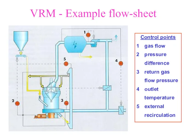 VRM - Example flow-sheet Control points gas flow pressure difference