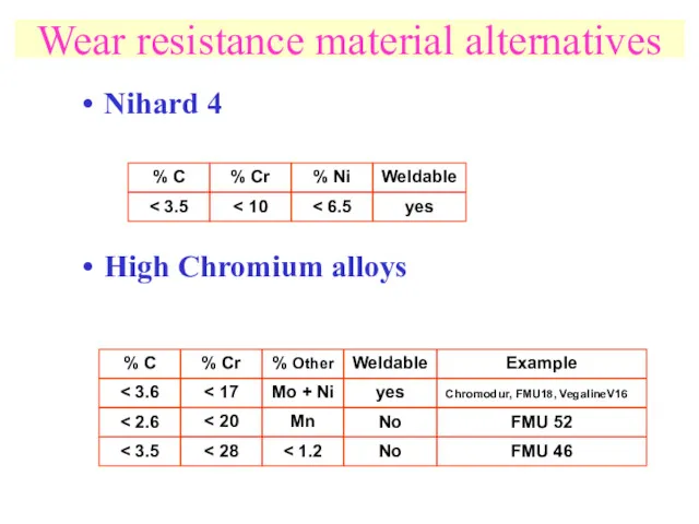 Nihard 4 High Chromium alloys Wear resistance material alternatives %