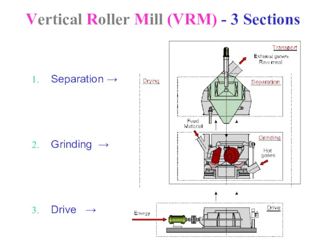 Vertical Roller Mill (VRM) - 3 Sections Separation → Grinding → Drive →