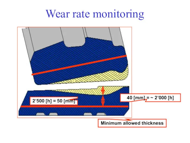 Wear rate monitoring Minimum allowed thickness 2’500 [h] = 50