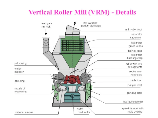 Vertical Roller Mill (VRM) - Details