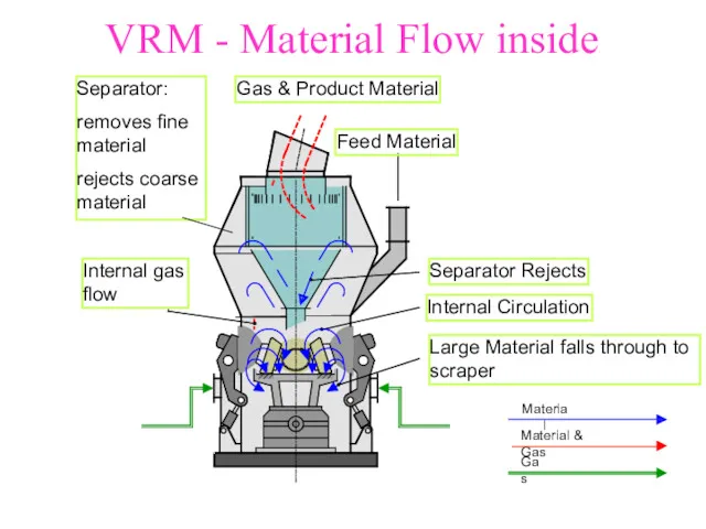 VRM - Material Flow inside Gas & Product Material Feed