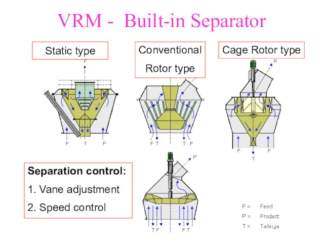 VRM - Built-in Separator Cage Rotor type Conventional Rotor type