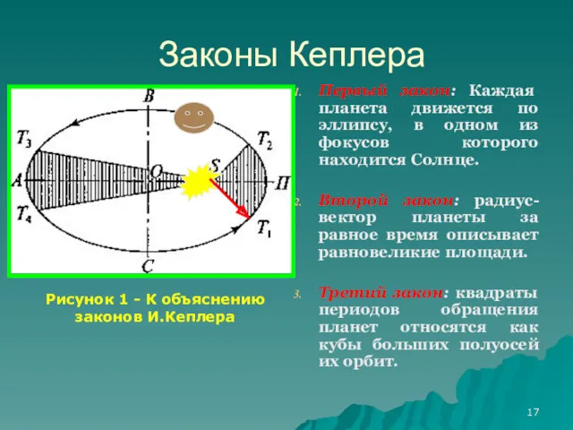 Законы Кеплера Первый закон: Каждая планета движется по эллипсу, в одном из фокусов
