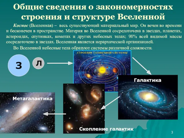 Общие сведения о закономерностях строения и структуре Вселенной Космос (Вселенная) – весь существующий