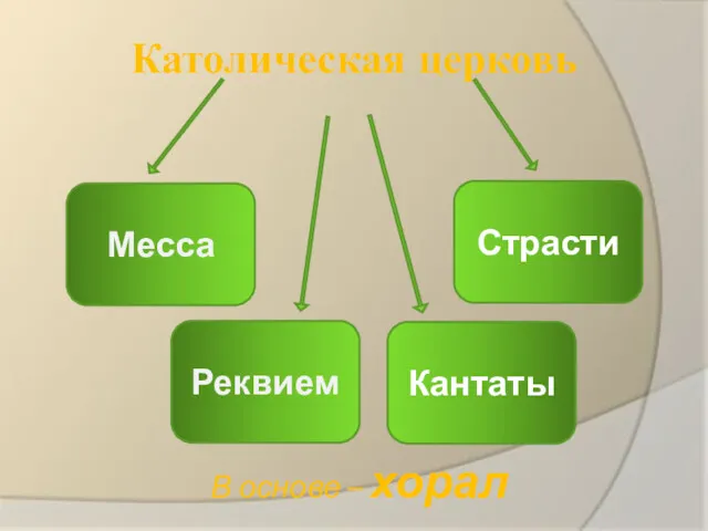 Католическая церковь В основе – хорал Месса Страсти Реквием Кантаты