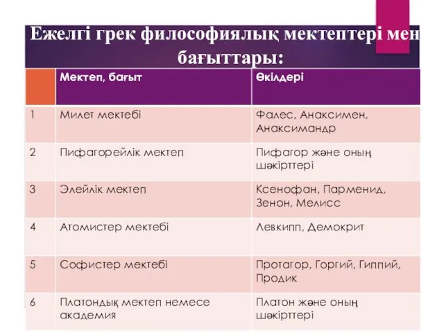 Ежелгі грек философиялық мектептері мен бағыттары: