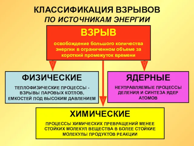 КЛАССИФИКАЦИЯ ВЗРЫВОВ ПО ИСТОЧНИКАМ ЭНЕРГИИ ВЗРЫВ освобождение большого количества энергии