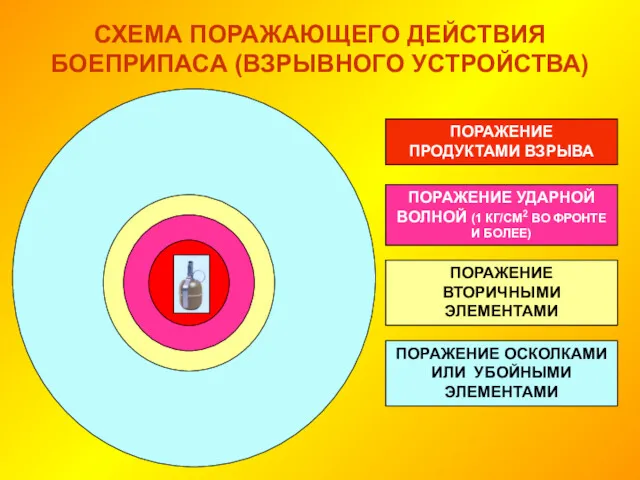 СХЕМА ПОРАЖАЮЩЕГО ДЕЙСТВИЯ БОЕПРИПАСА (ВЗРЫВНОГО УСТРОЙСТВА) ПОРАЖЕНИЕ ПРОДУКТАМИ ВЗРЫВА ПОРАЖЕНИЕ