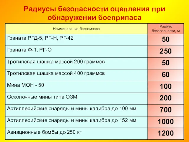 Радиусы безопасности оцепления при обнаружении боеприпаса