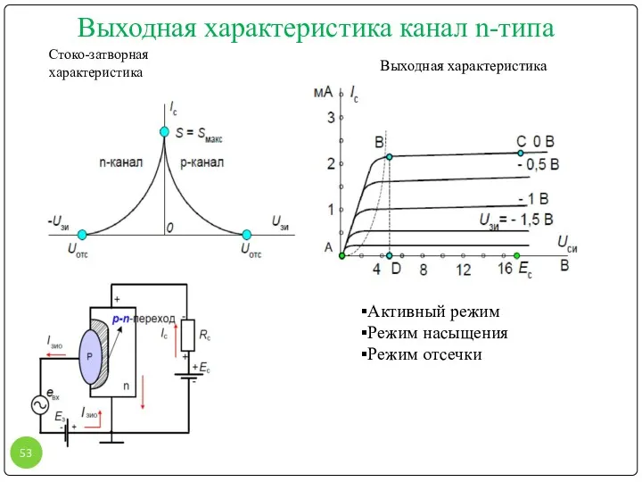 Выходная характеристика канал n-типа Стоко-затворная характеристика Выходная характеристика Активный режим Режим насыщения Режим отсечки