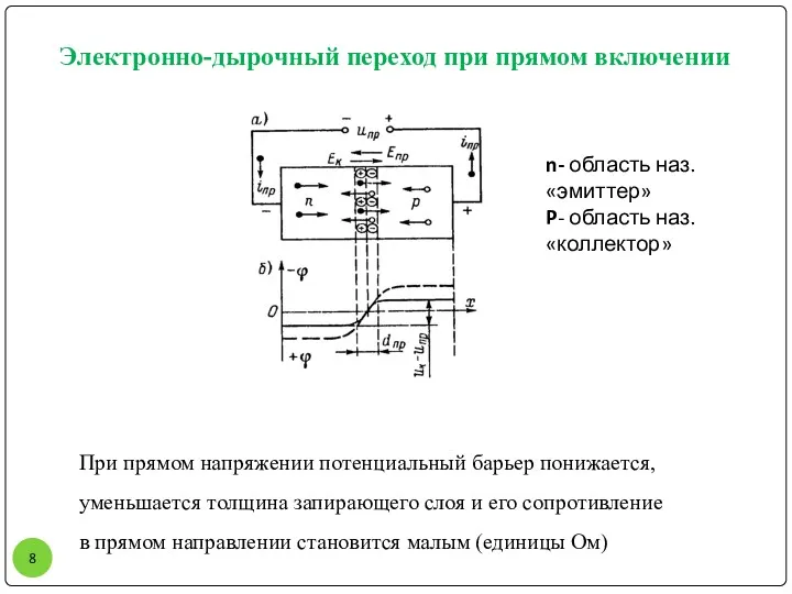 Электронно-дырочный переход при прямом включении При прямом напряжении потенциальный барьер