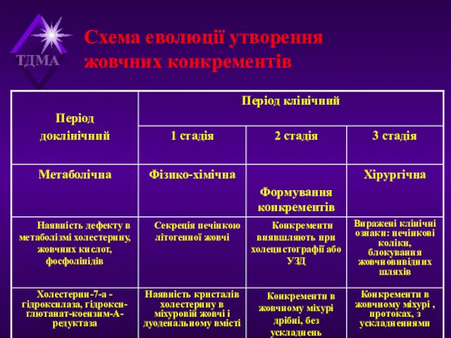 Схема еволюції утворення жовчних конкрементів