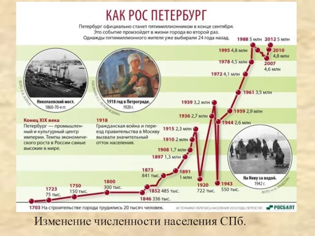 Изменение численности населения СПб.