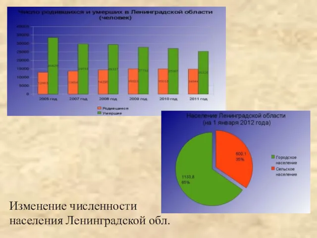 Изменение численности населения Ленинградской обл.