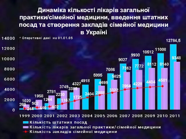 Динаміка кількості лікарів загальної практики/сімейної медицини, введення штатних посад та створення закладів сімейної медицини в Україні
