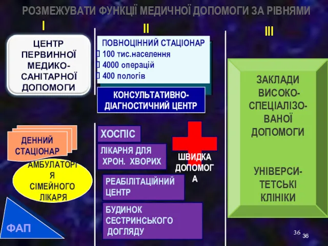 РОЗМЕЖУВАТИ ФУНКЦІЇ МЕДИЧНОЇ ДОПОМОГИ ЗА РІВНЯМИ ЛІКАРНЯ ДЛЯ ХРОН. ХВОРИХ