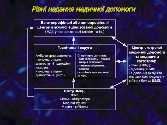 Рівні надання медичної допомоги Багатопрофільні або однопрофільні центри високоспеціалізованої допомоги