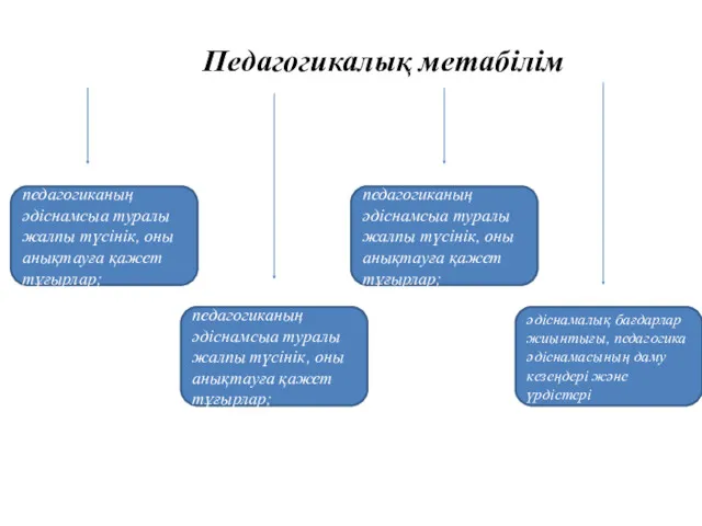 Педагогикалық метабілім педагогиканың әдіснамсыа туралы жалпы түсінік, оны анықтауға қажет