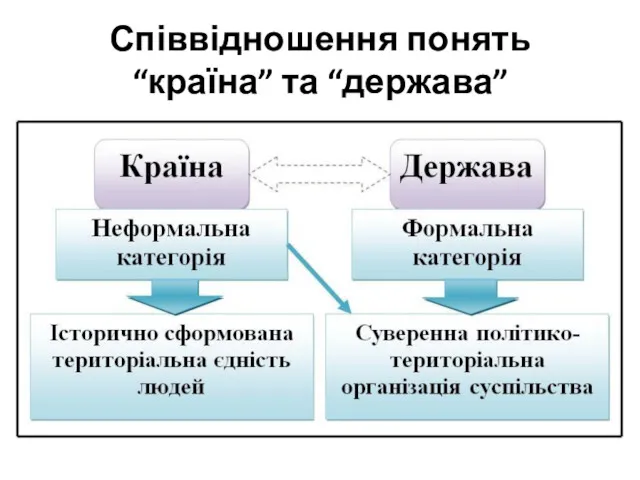 Співвідношення понять “країна” та “держава”