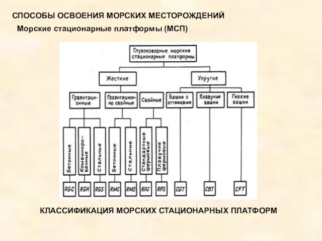 Морские стационарные платформы (МСП) СПОСОБЫ ОСВОЕНИЯ МОРСКИХ МЕСТОРОЖДЕНИЙ КЛАССИФИКАЦИЯ МОРСКИХ СТАЦИОНАРНЫХ ПЛАТФОРМ