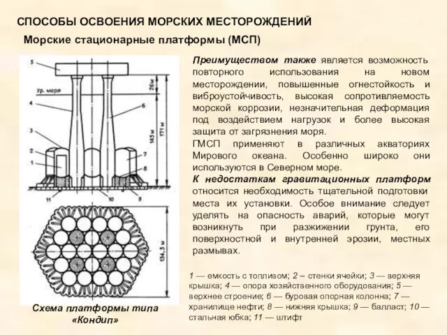 Морские стационарные платформы (МСП) СПОСОБЫ ОСВОЕНИЯ МОРСКИХ МЕСТОРОЖДЕНИЙ Схема платформы