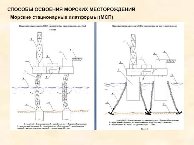 Морские стационарные платформы (МСП) СПОСОБЫ ОСВОЕНИЯ МОРСКИХ МЕСТОРОЖДЕНИЙ