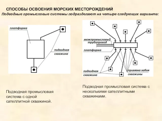 Подводные промысловые системы подразделяют на четыре следующих варианта: СПОСОБЫ ОСВОЕНИЯ