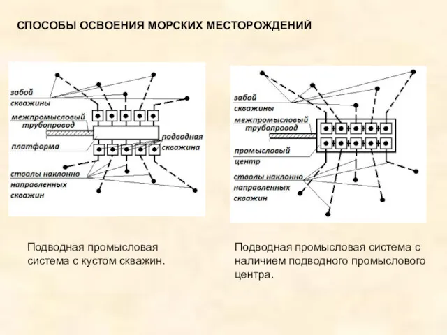 Подводная промысловая система с кустом скважин. Подводная промысловая система с