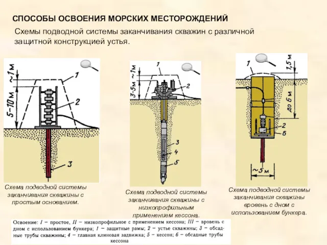 Схемы подводной системы заканчивания скважин с различной защитной конструкцией устья.