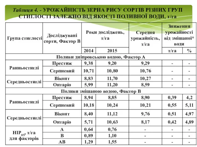 Таблиця 4. - УРОЖАЙНІСТЬ ЗЕРНА РИСУ СОРТІВ РІЗНИХ ГРУП СТИГЛОСТІ ЗАЛЕЖНО ВІД ЯКОСТІ ПОЛИВНОЇ ВОДИ, т/га