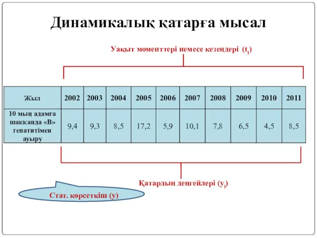 Динамикалық қатарға мысал Стат. көрсеткіш (у) Уақыт моменттері немесе кезеңдері (ti) Қатардың деңгейлері (уi)