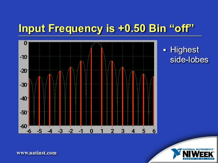Input Frequency is +0.50 Bin “off” Highest side-lobes