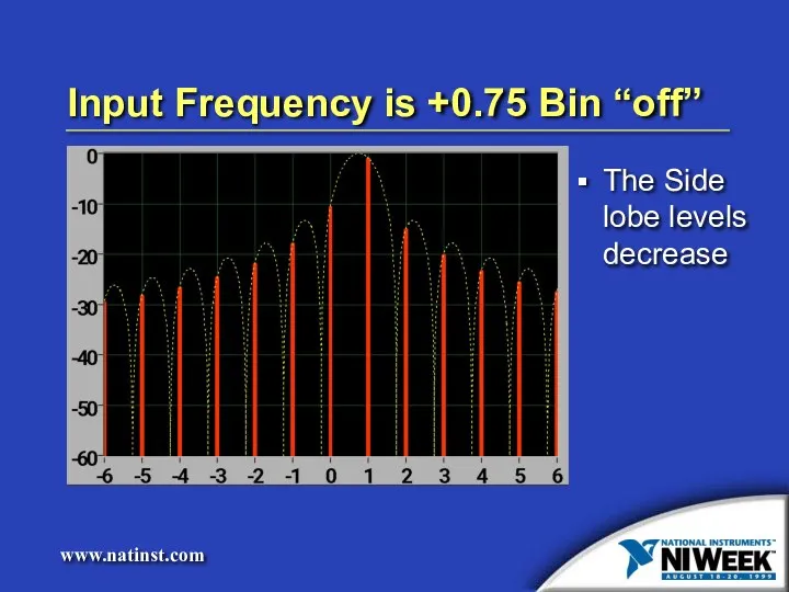 Input Frequency is +0.75 Bin “off” The Side lobe levels decrease
