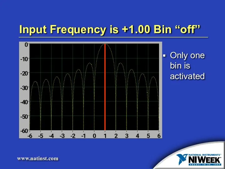 Input Frequency is +1.00 Bin “off” Only one bin is activated