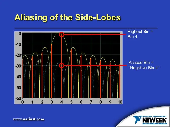 Aliasing of the Side-Lobes